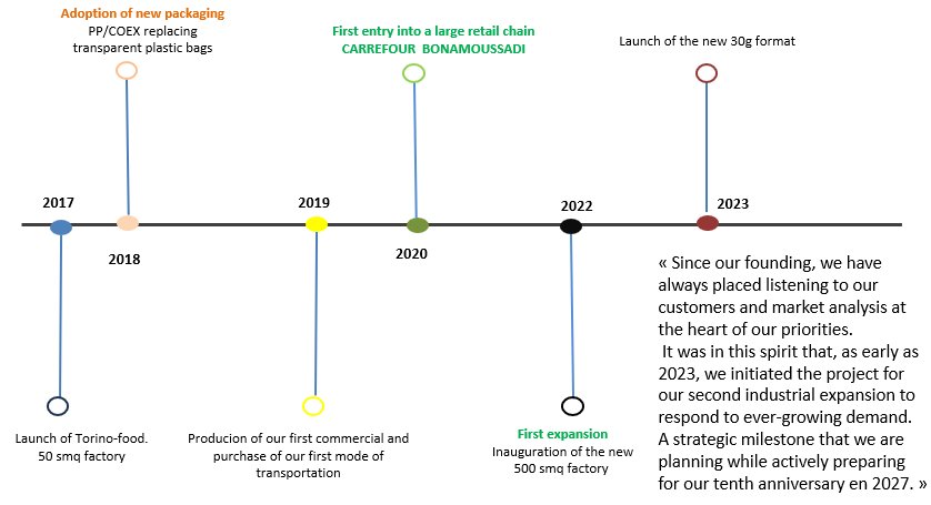 Chronology